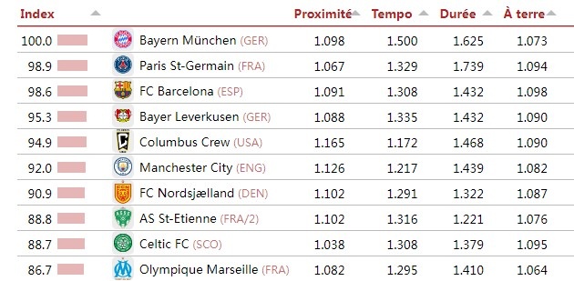 麻将胡了模拟器-CIES评选最具传控风格球队排名：拜仁巴黎巴萨前三 曼城第六